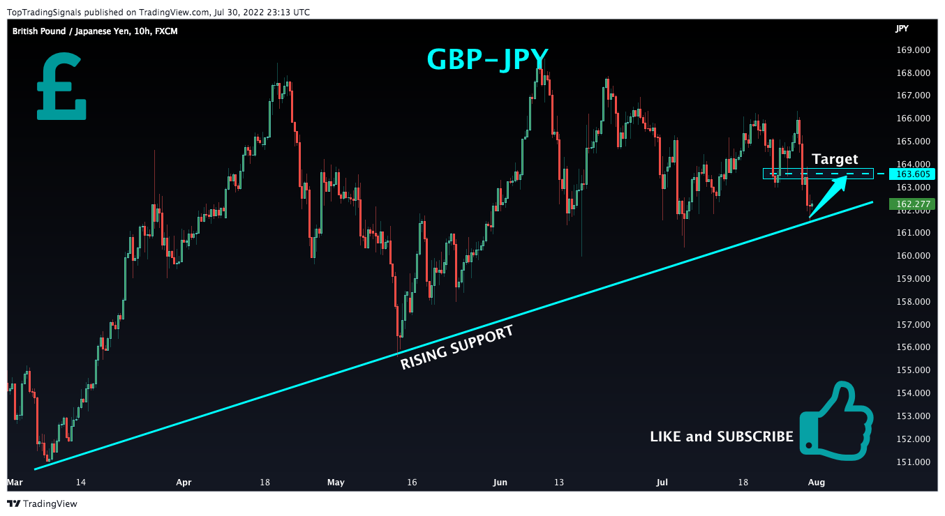 FX:GBPJPY Chart Image by TopTradingSignals
