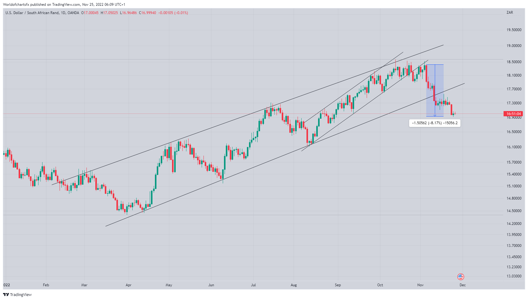 OANDA:USDZAR Chart Image by Worldofchartsfx