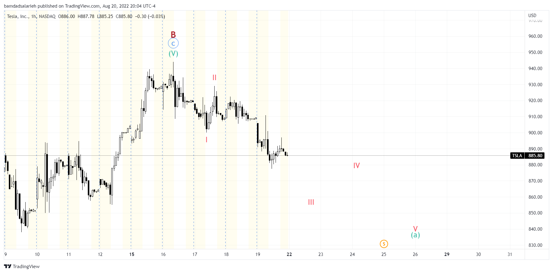 NASDAQ:TSLA Chart Image by bamdadsalarieh