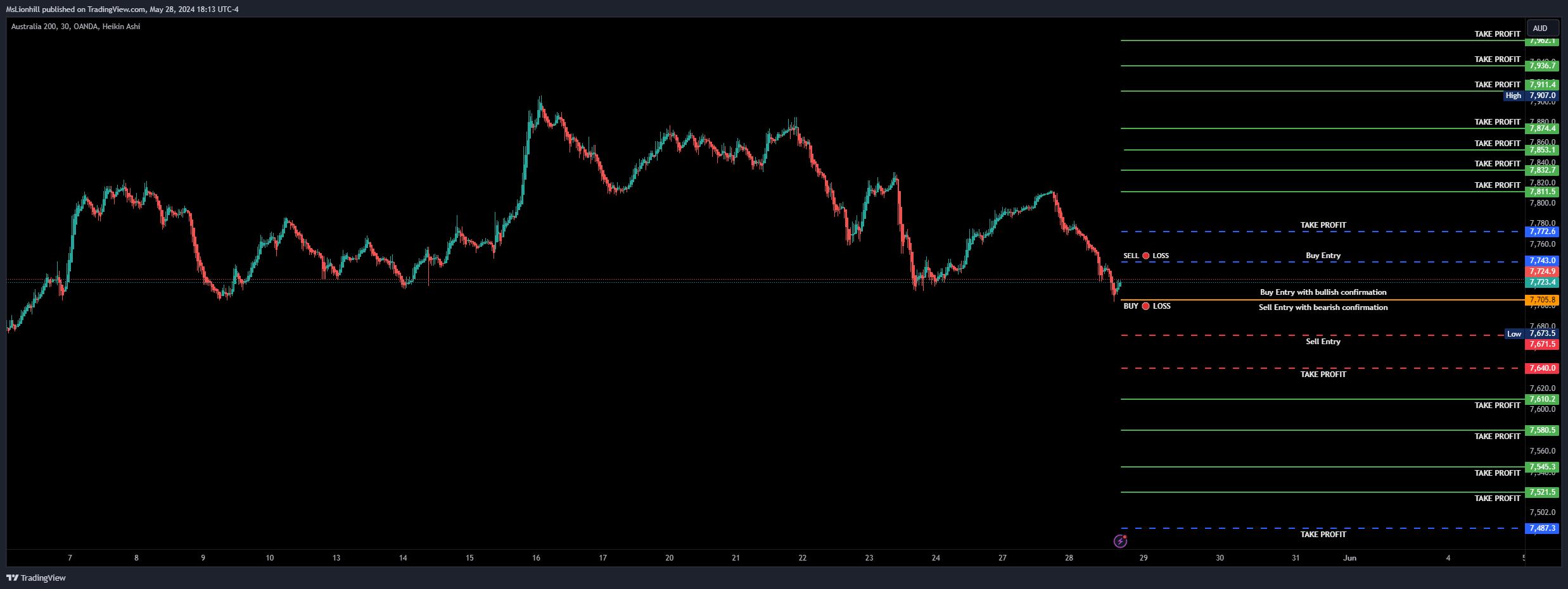 OANDA:AU200AUD Chart Image by MsLionhill