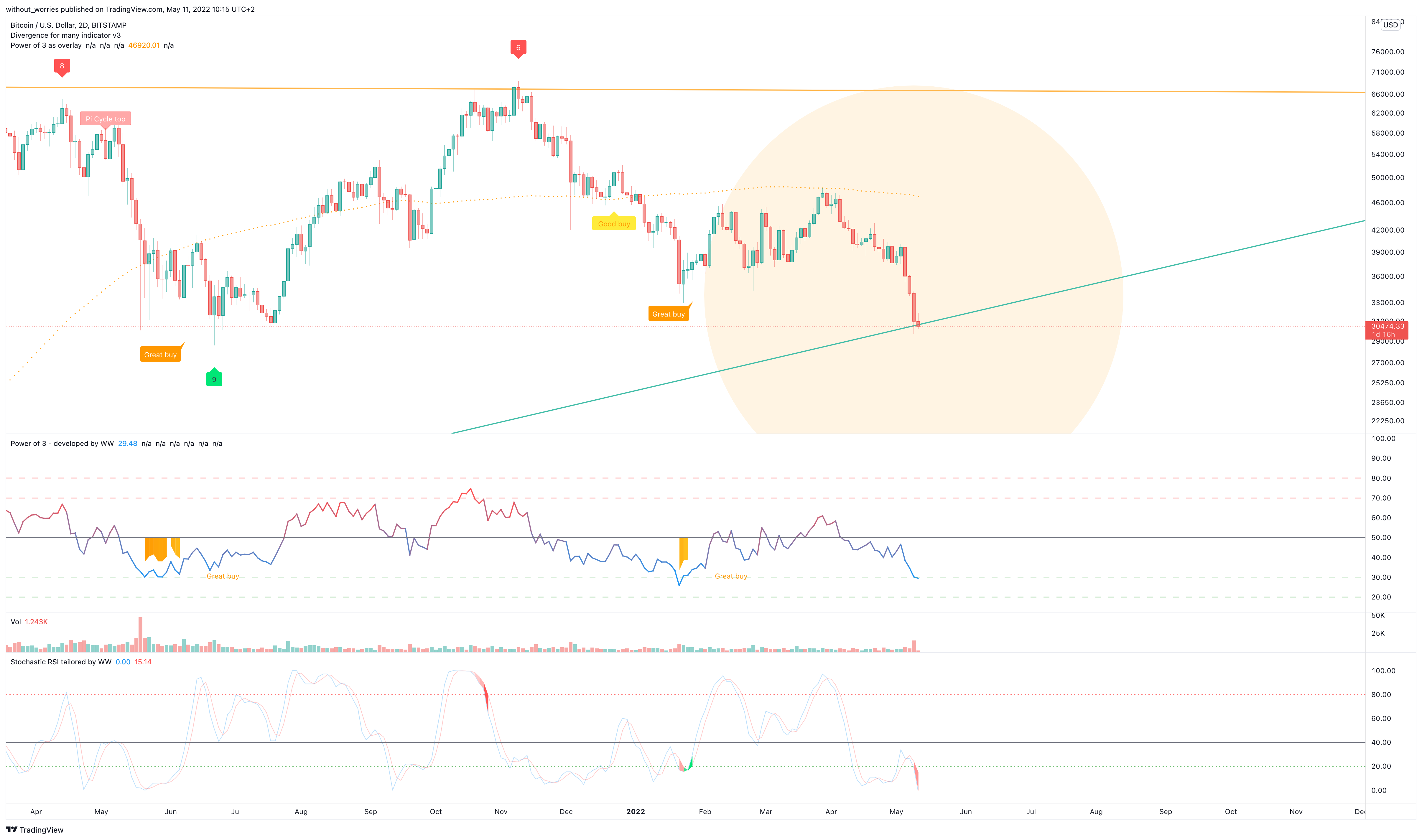 BITSTAMP:BTCUSD Chart Image by without_worries