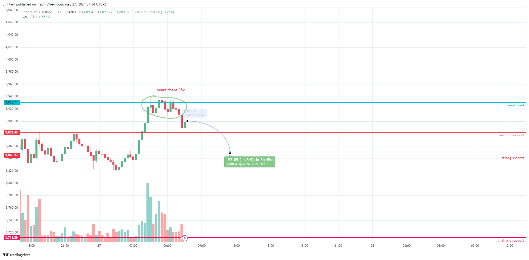BINANCE:ETHUSDT Chart Image by JinFlark