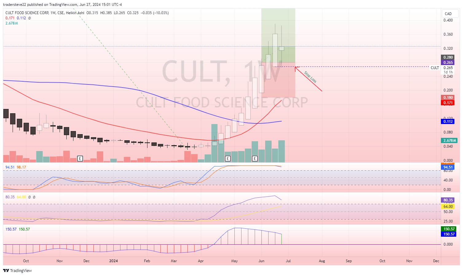 CSE:CULT Chart Image by tradersteve22