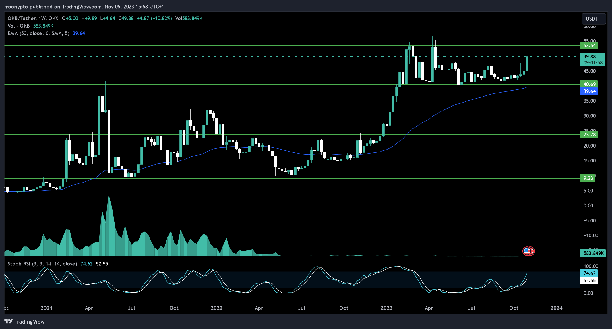 OKX:OKBUSDT Chart Image by moonypto