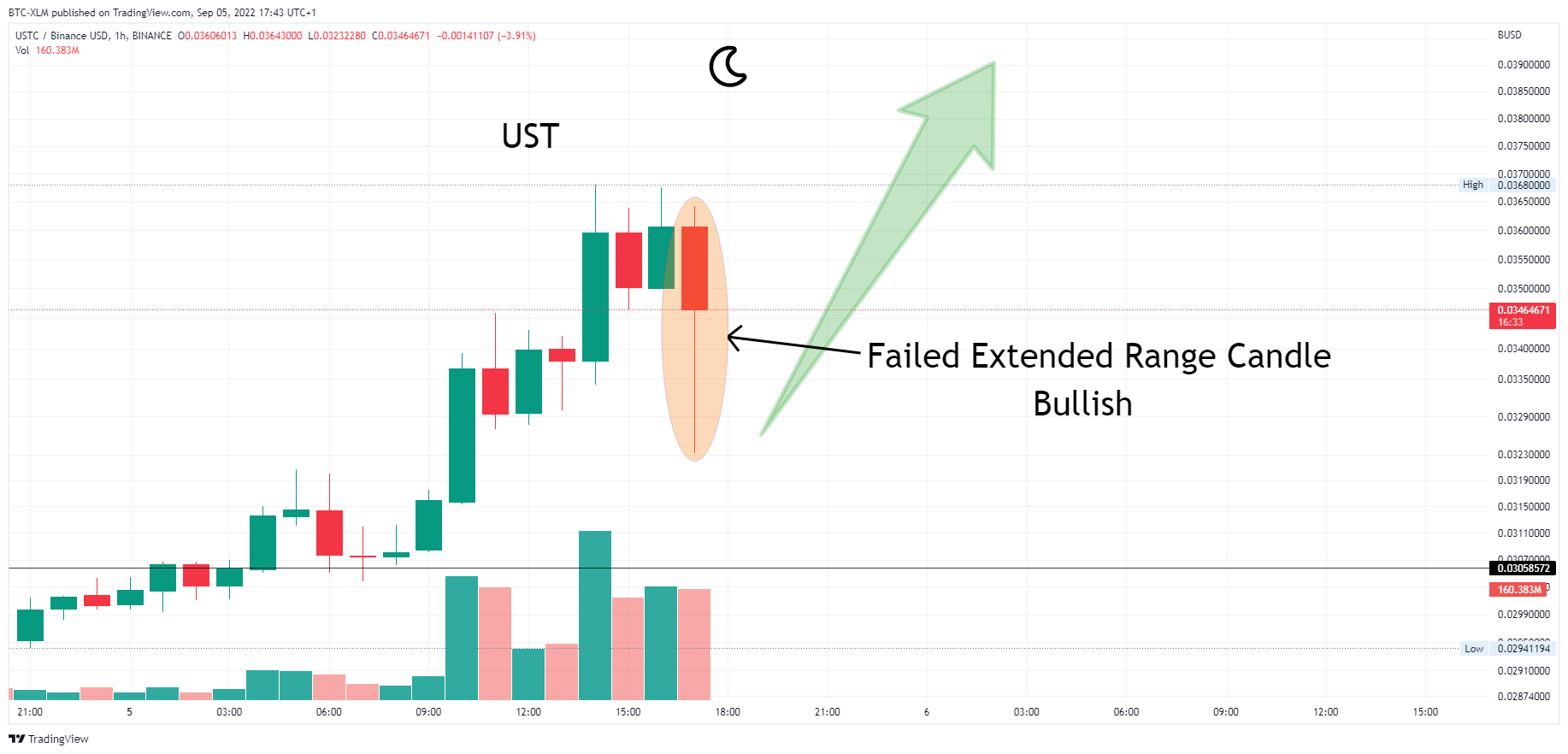 BINANCE:USTCBUSD Chart Image by BTC-XLM