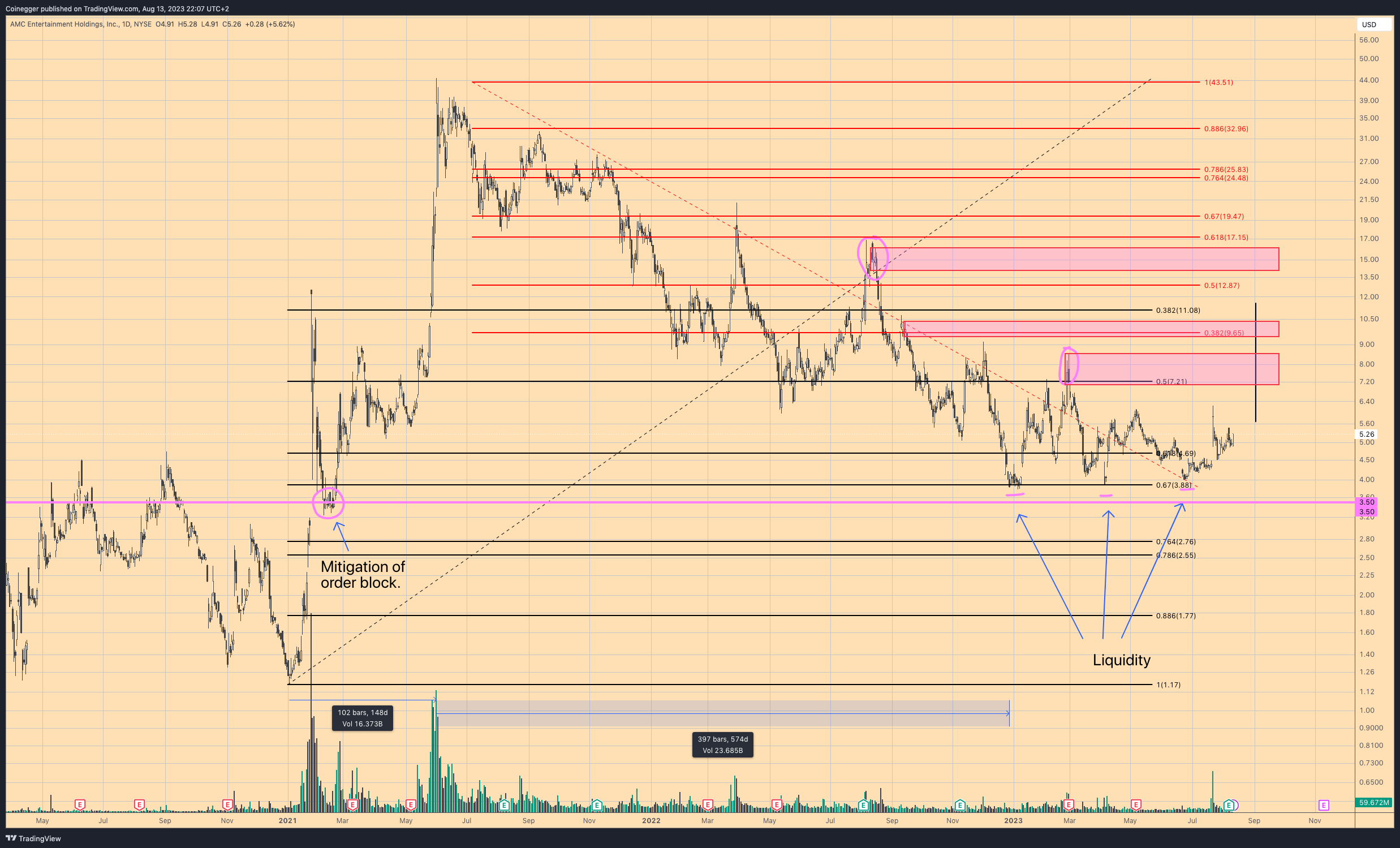 NYSE:AMC Chart Image by MoneyForNothingAndPipsForFree