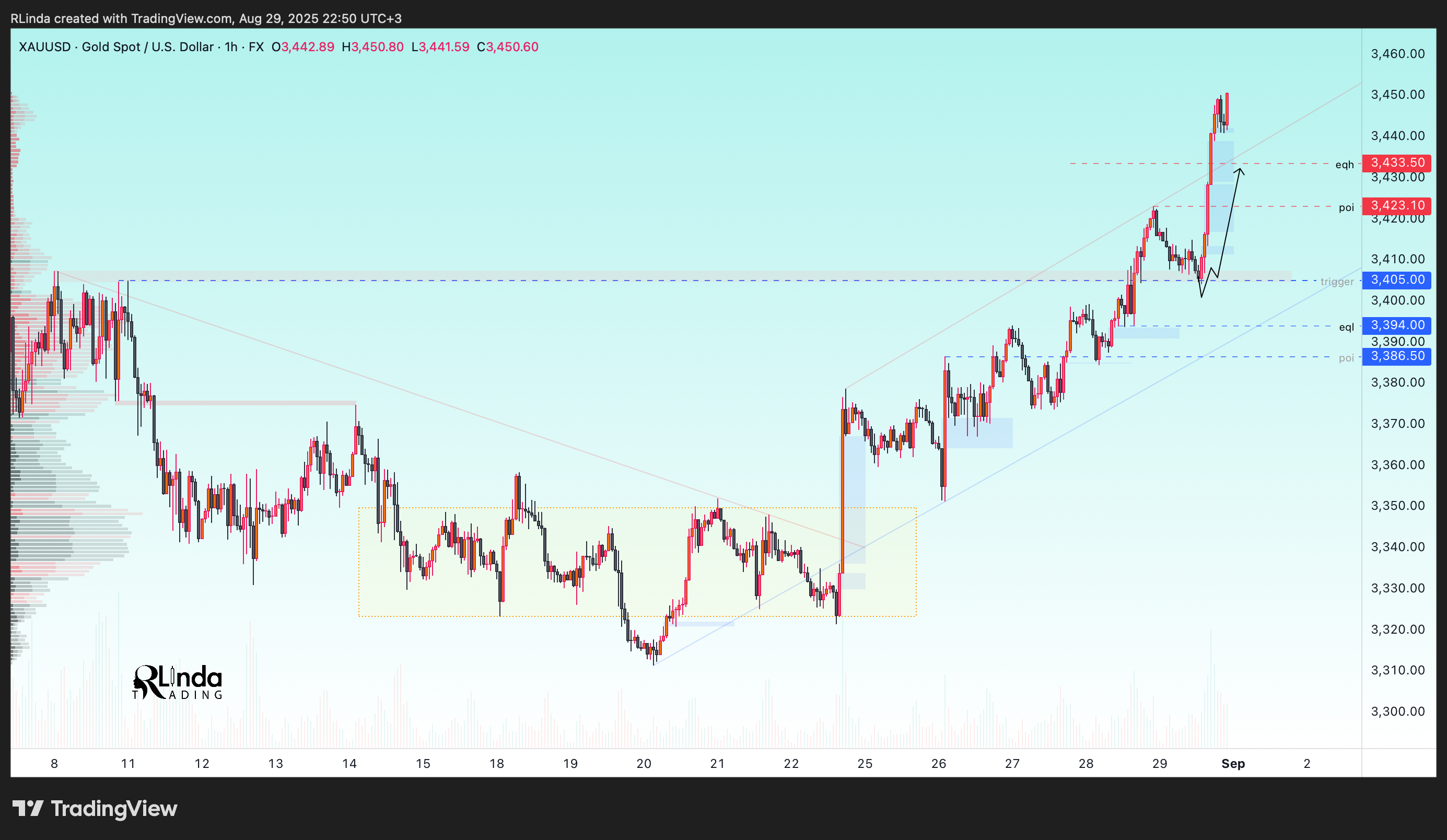 FX:XAUUSD Chart Image by RLinda