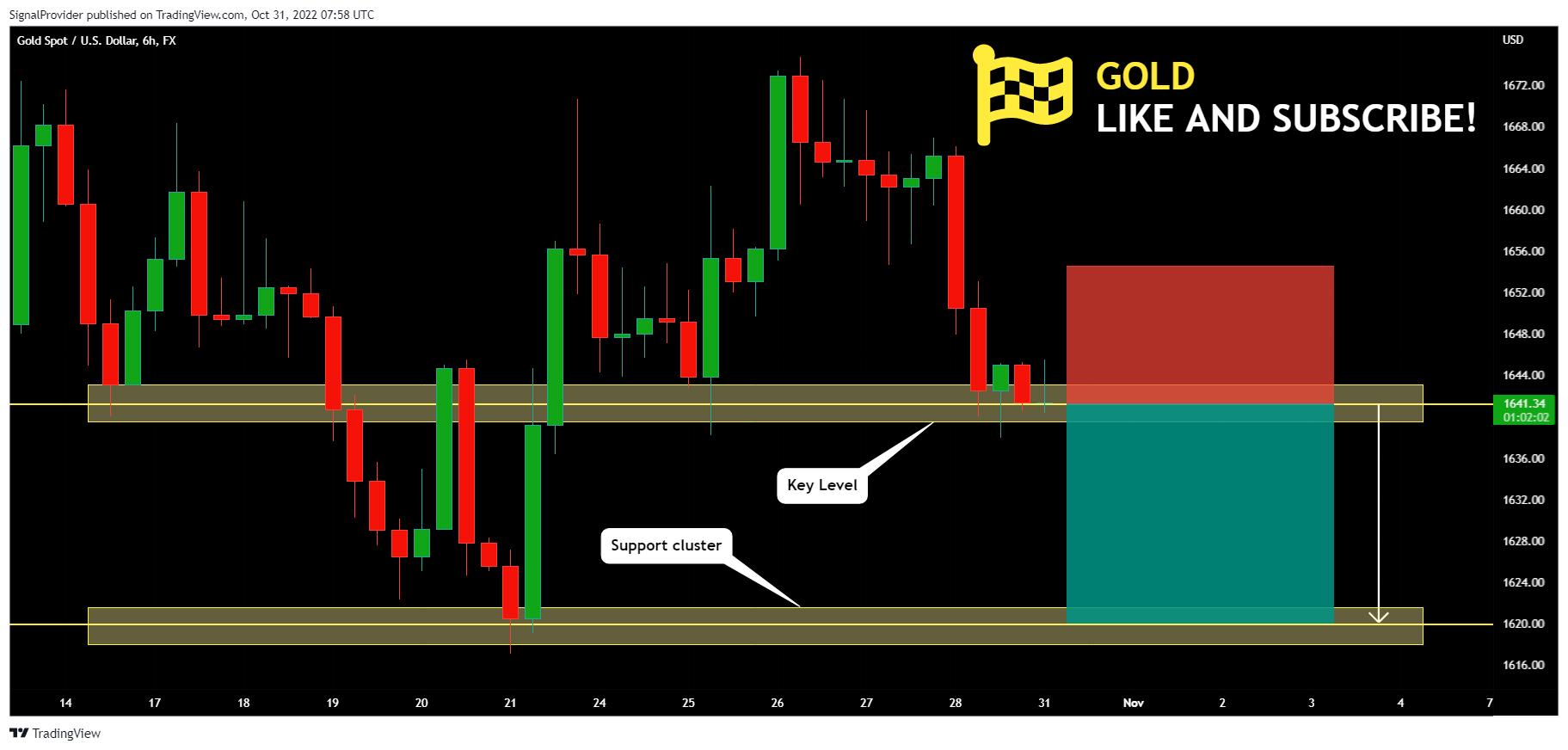 FX:XAUUSD Chart Image by SignalProvider