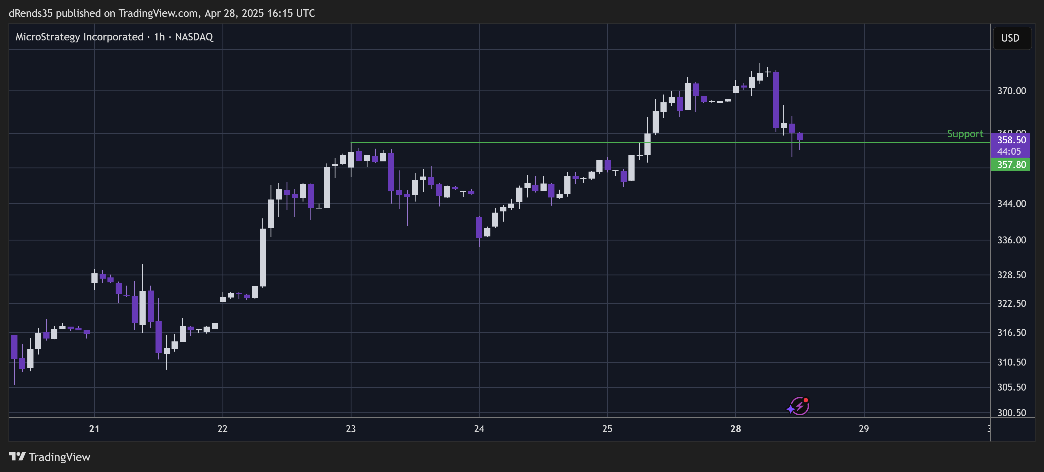 BATS:MSTR Chart Image by dRends35