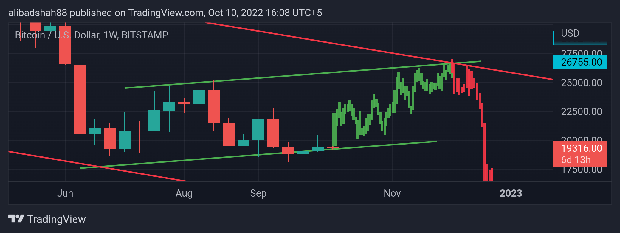 BITSTAMP:BTCUSD Chart Image by alibadshah88