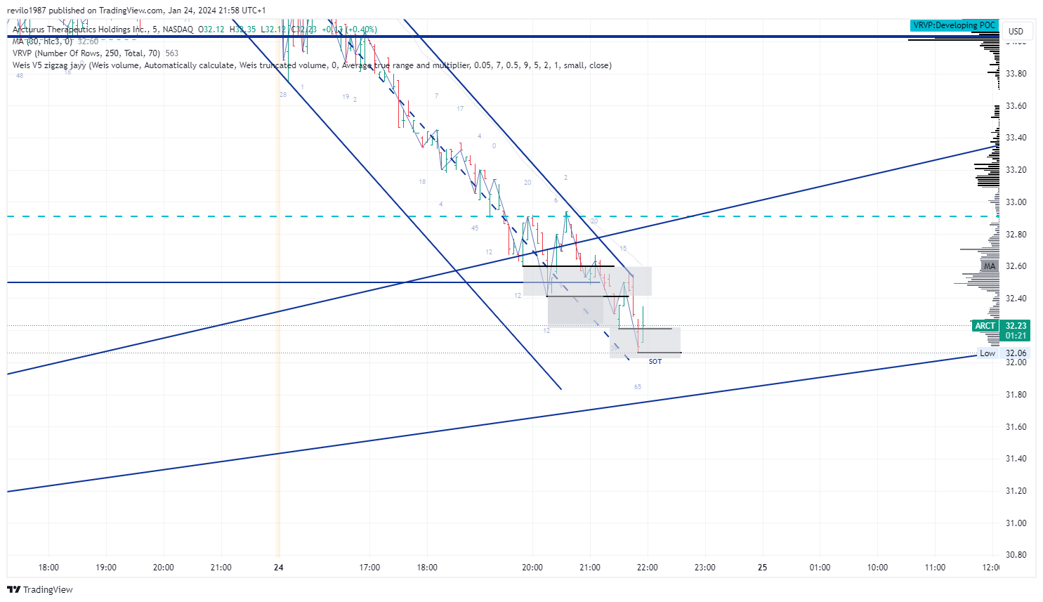 BATS:ARCT Chart Image by revilo1987