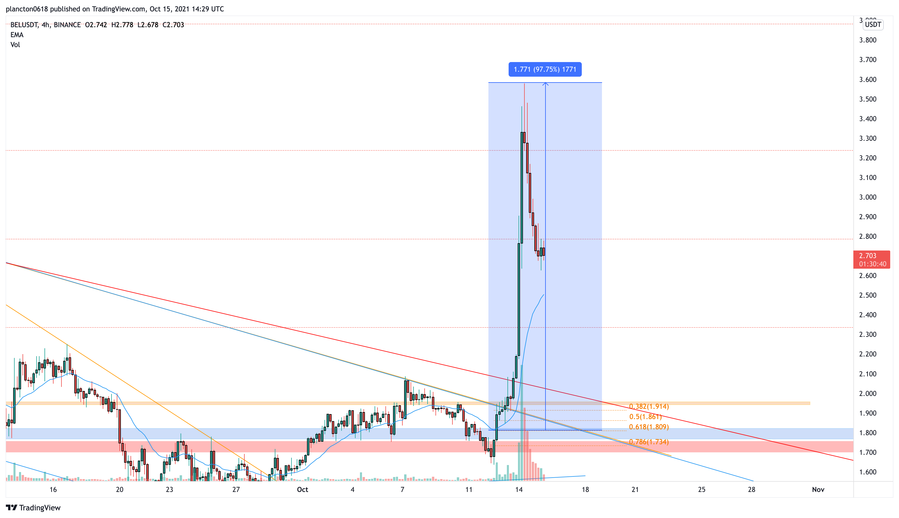 BINANCE:BELUSDT Chart Image by InkyGrip