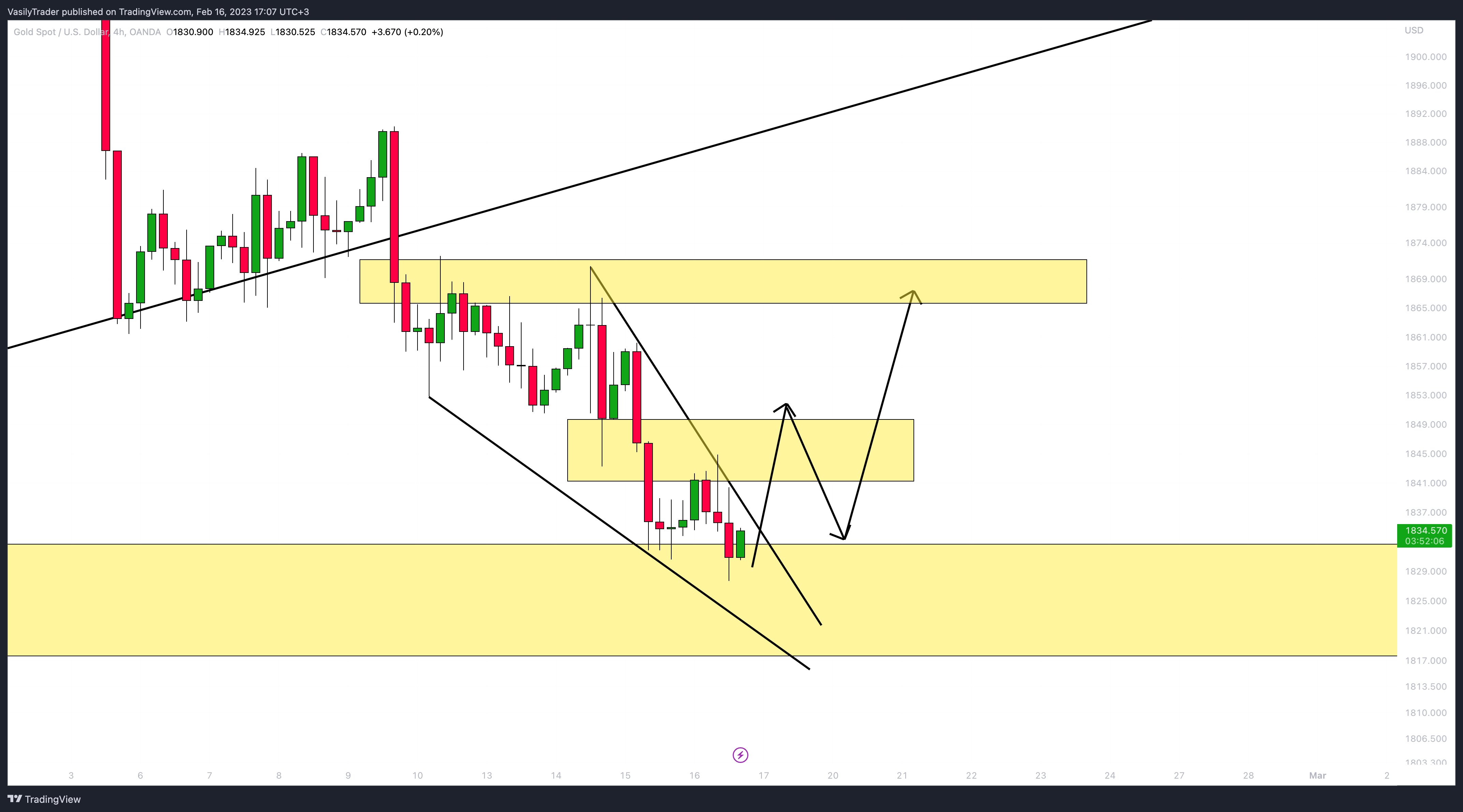OANDA:XAUUSD Chart Image by VasilyTrader