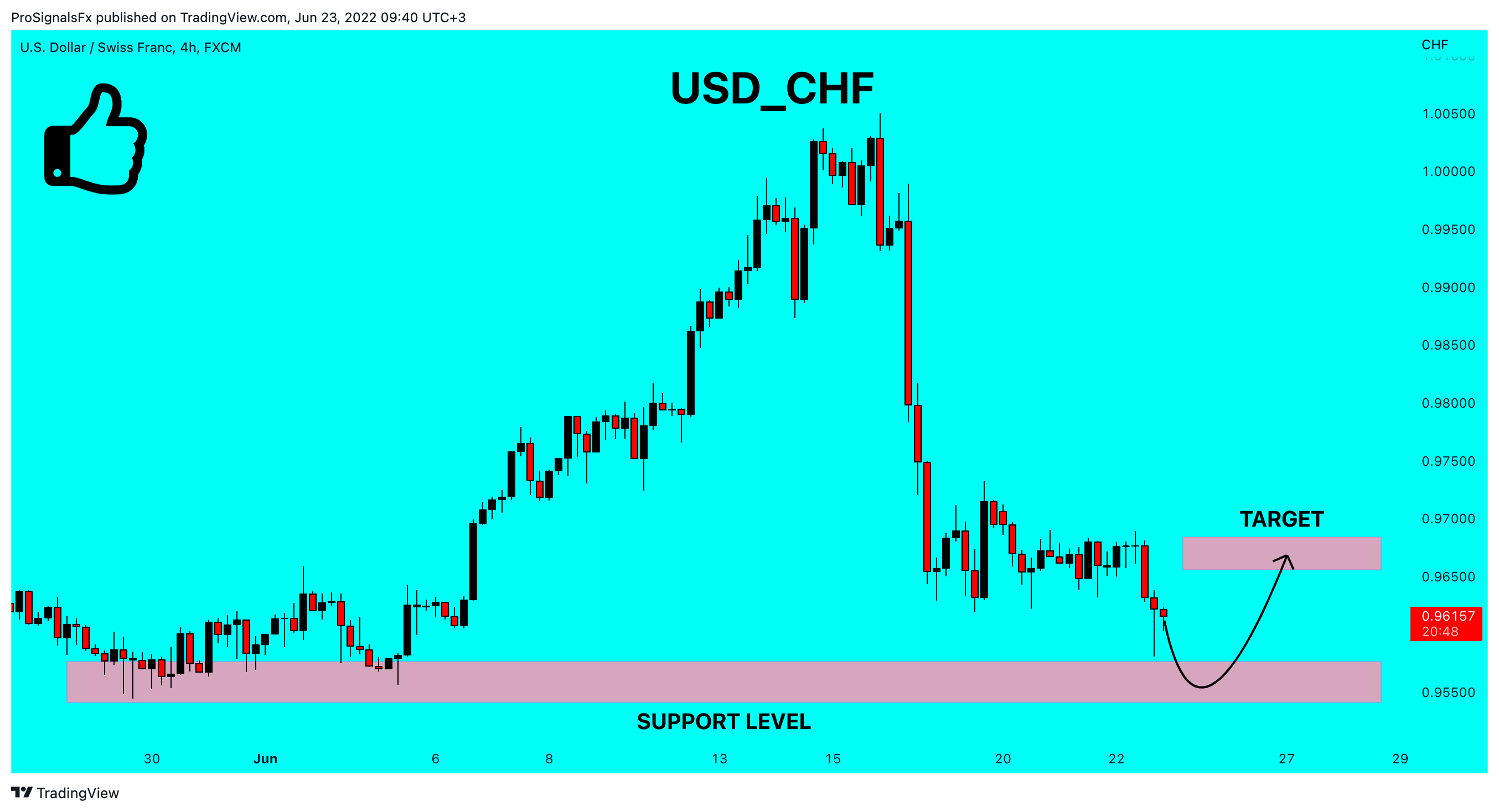 FX:USDCHF Chart Image by ProSignalsFx