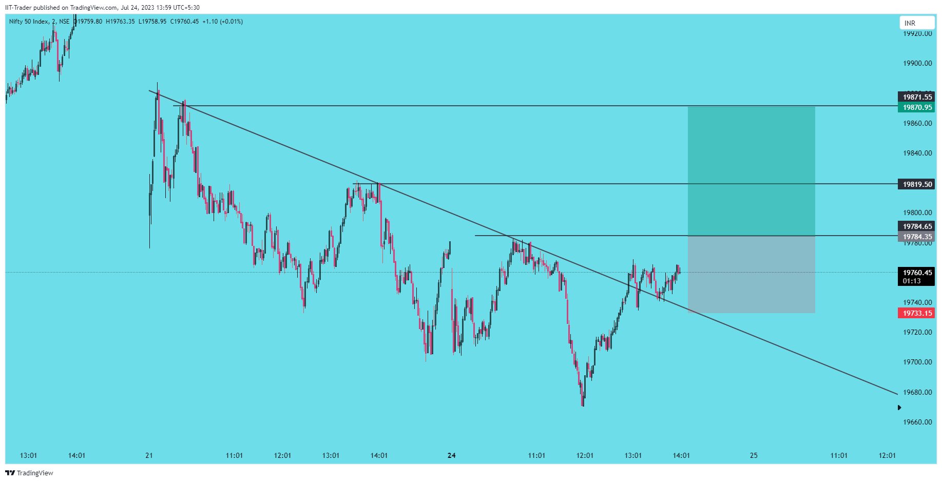 NSE:NIFTY Chart Image by IIT-Trader