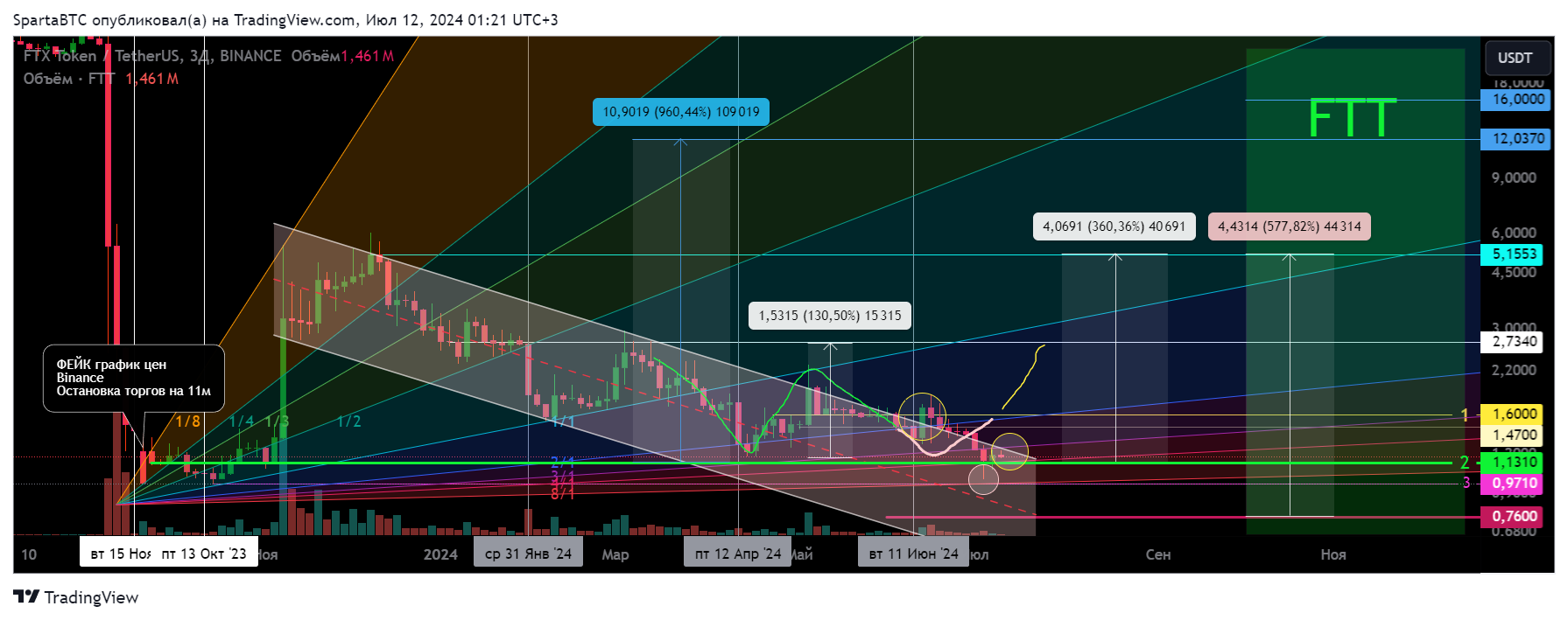 BINANCE:FTTUSDT Chart Image by SpartaBTC