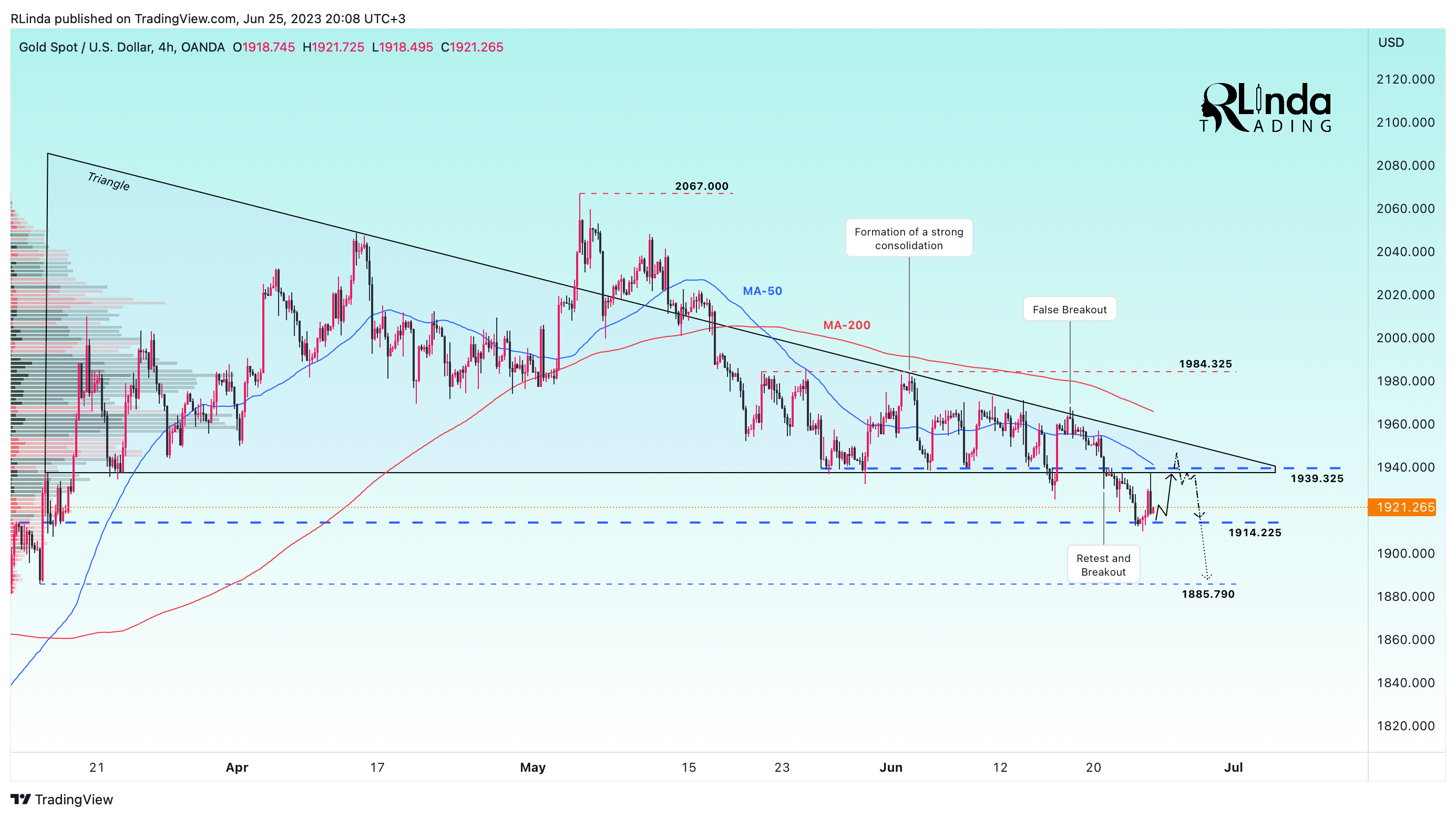 OANDA:XAUUSD Chart Image by RLinda