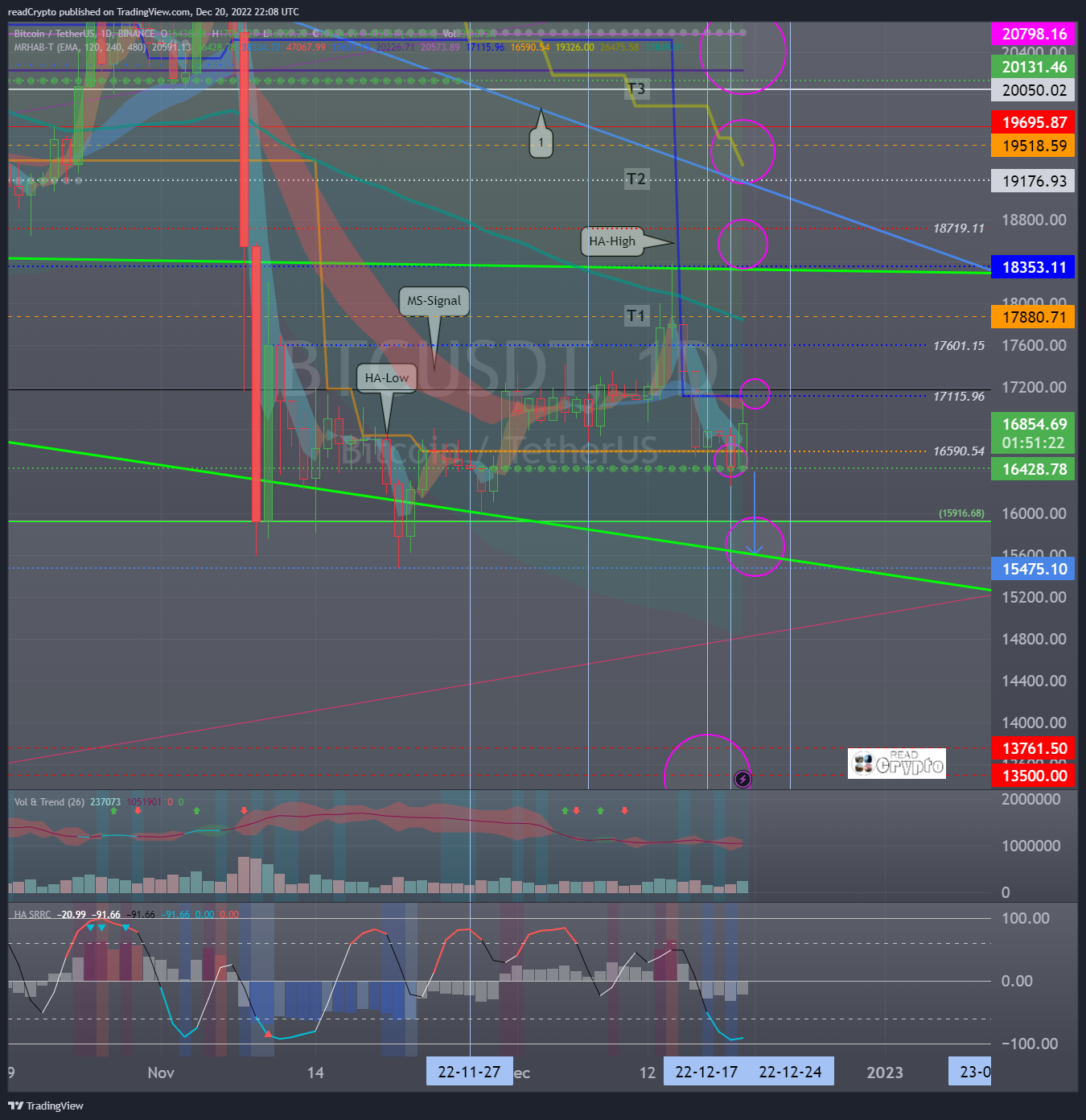 BINANCE:BTCUSDT Chart Image by readCrypto