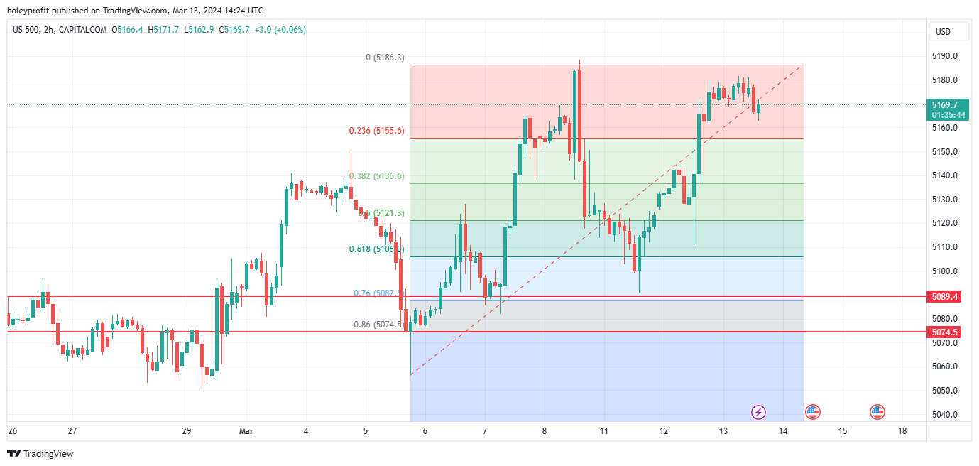 CAPITALCOM:US500 Chart Image by holeyprofit