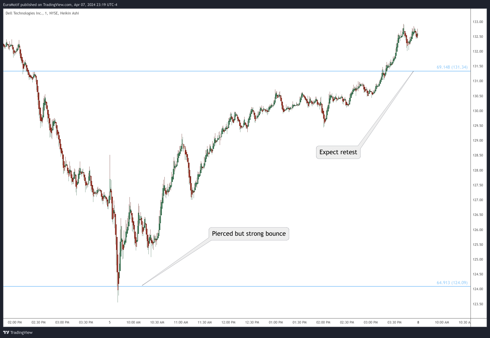 BATS:DELL Chart Image by EuroMotif