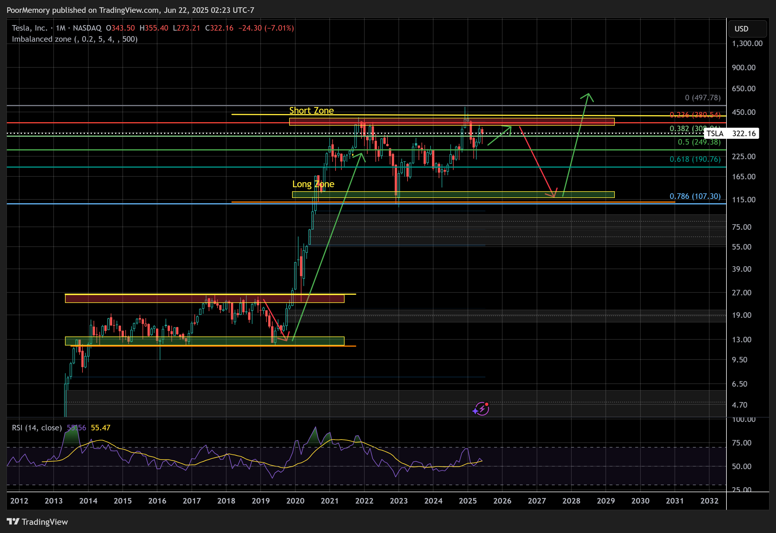 BATS:TSLA Chart Image by PoorMemory