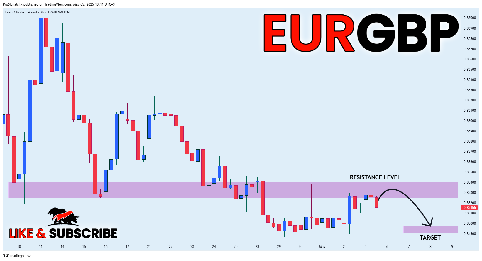 TRADENATION:EURGBP Chart Image by ProSignalsFx