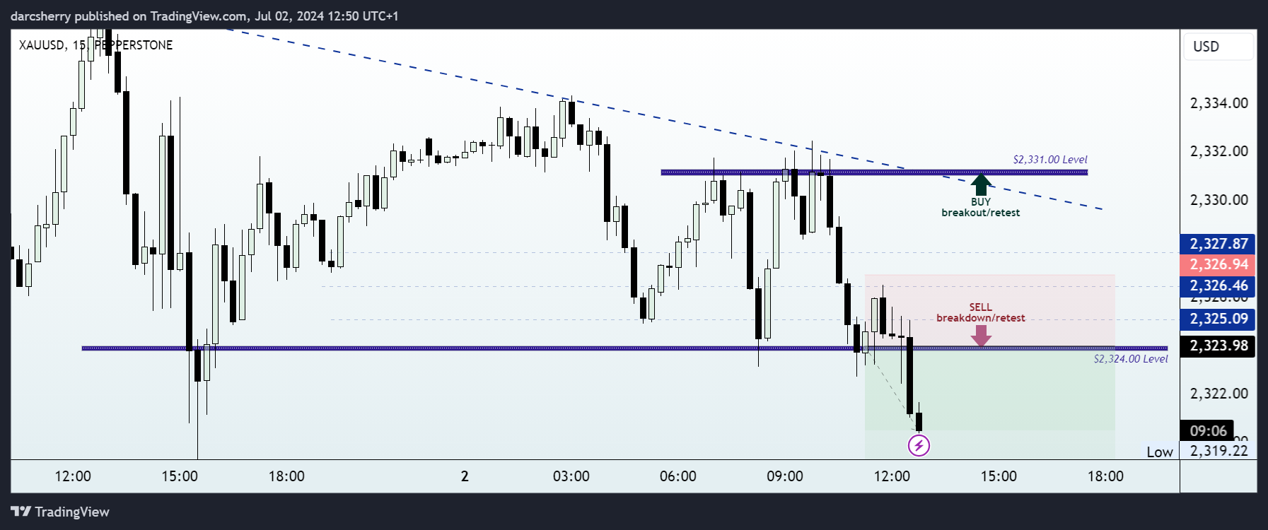 PEPPERSTONE:XAUUSD Chart Image by darcsherry