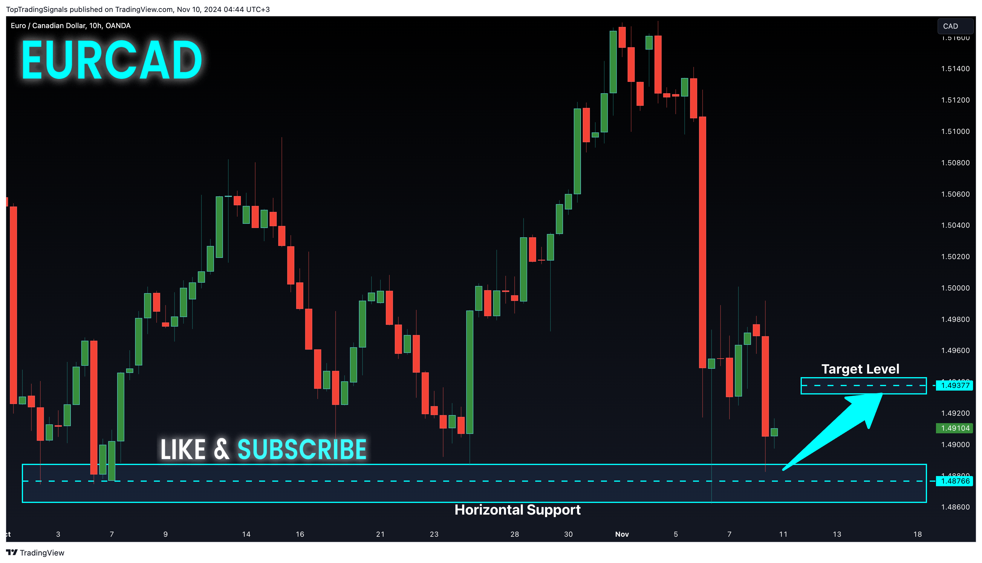 OANDA:EURCAD Chart Image by TopTradingSignals