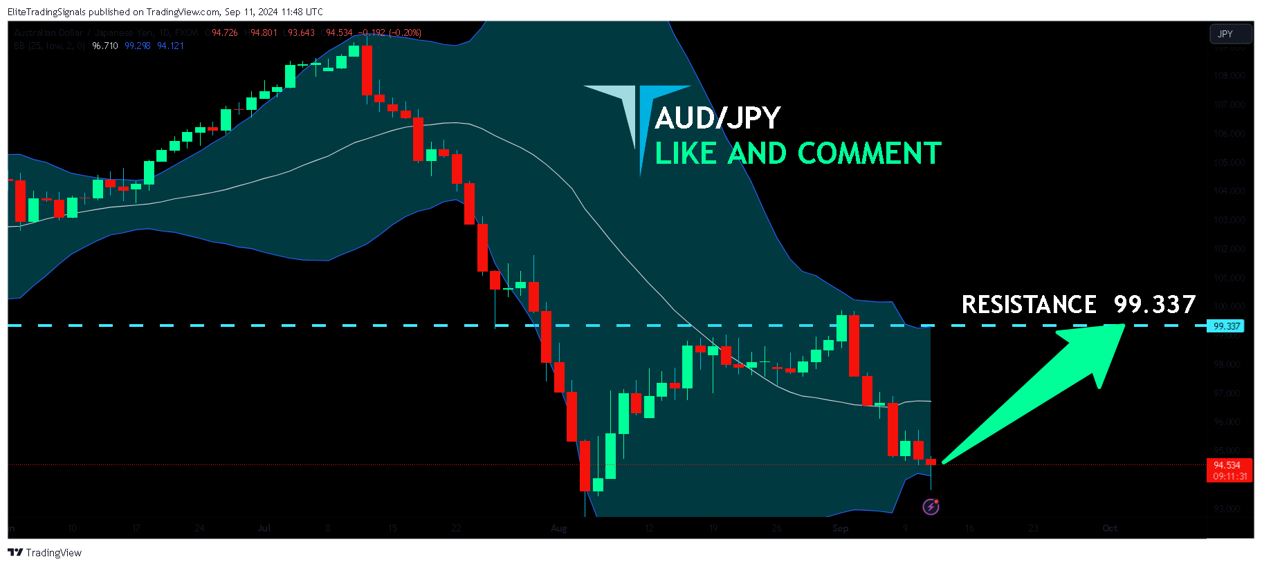 FX:AUDJPY Chart Image by EliteTradingSignals