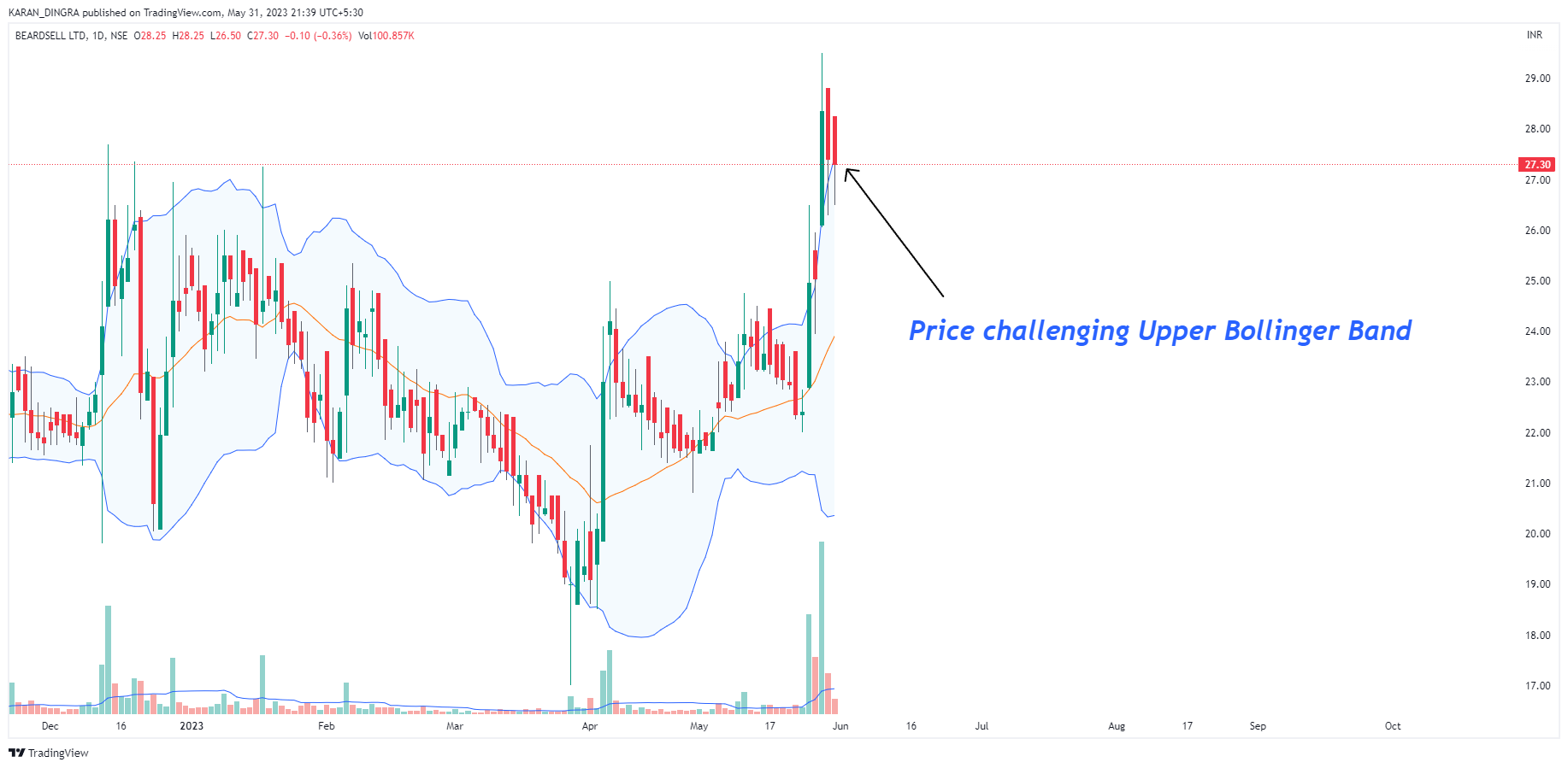 NSE:BEARDSELL Chart Image by KARANN_DINGRA