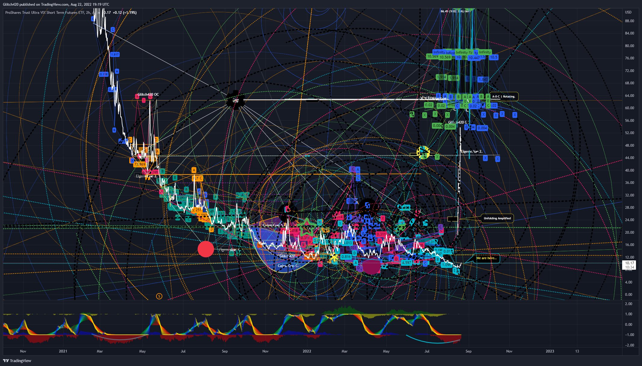 AMEX:UVXY Chart Image by Glitch420