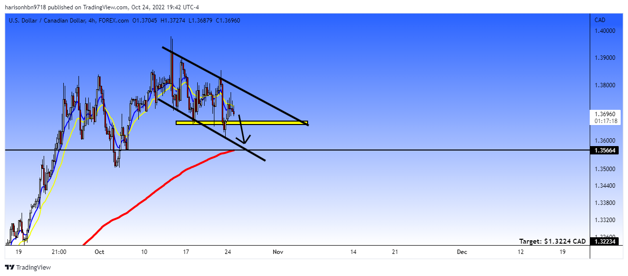 FOREXCOM:USDCAD Chart Image by harisonhbn9718