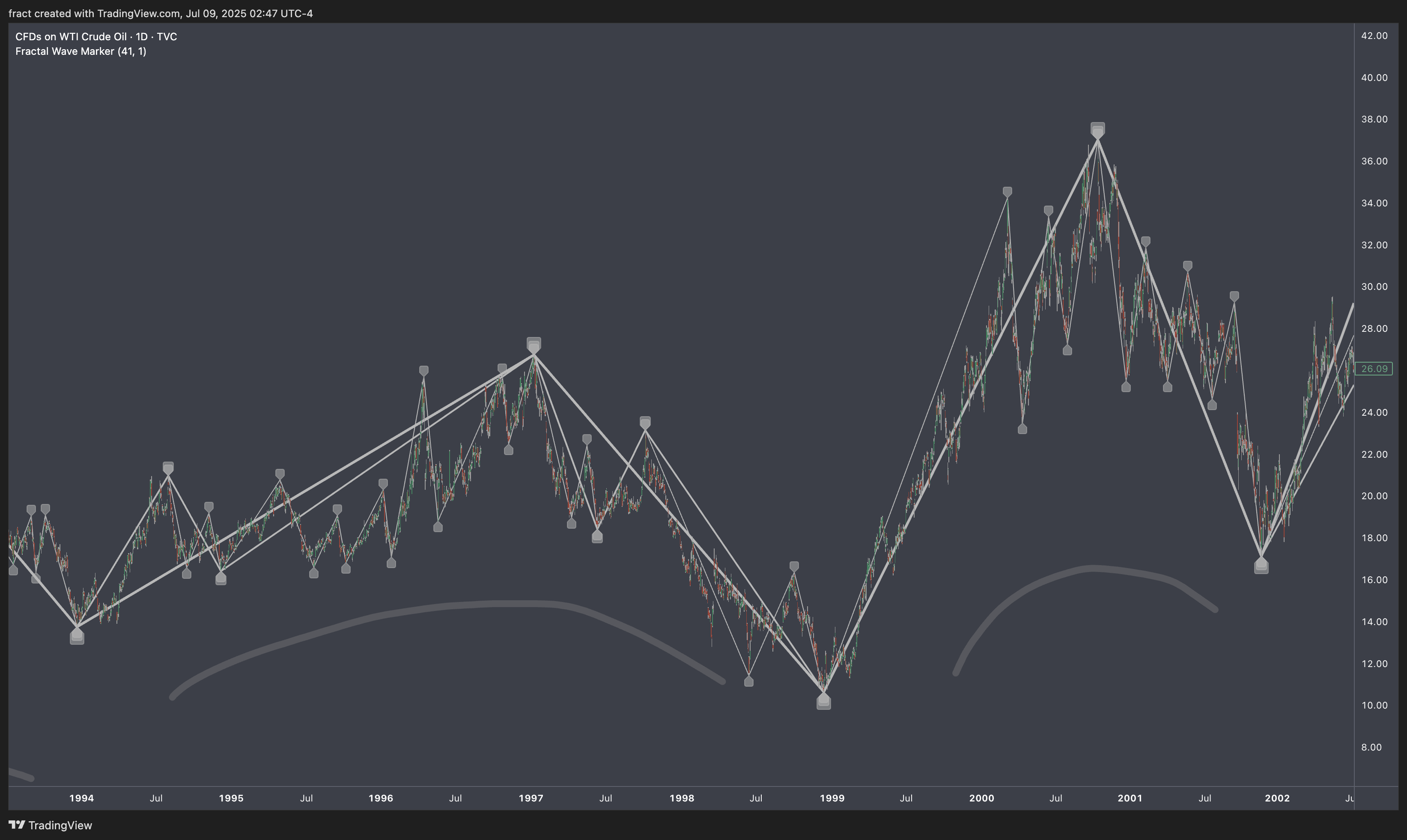 TVC:USOIL Chart Image by fract