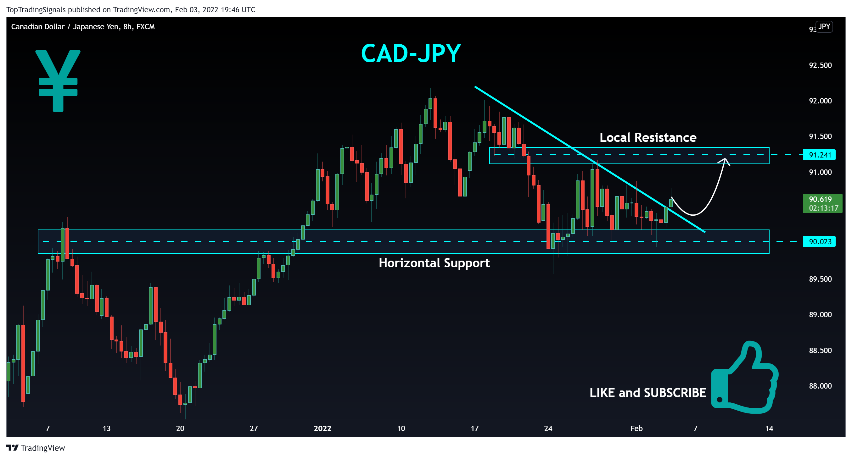 FX:CADJPY Chart Image by TopTradingSignals
