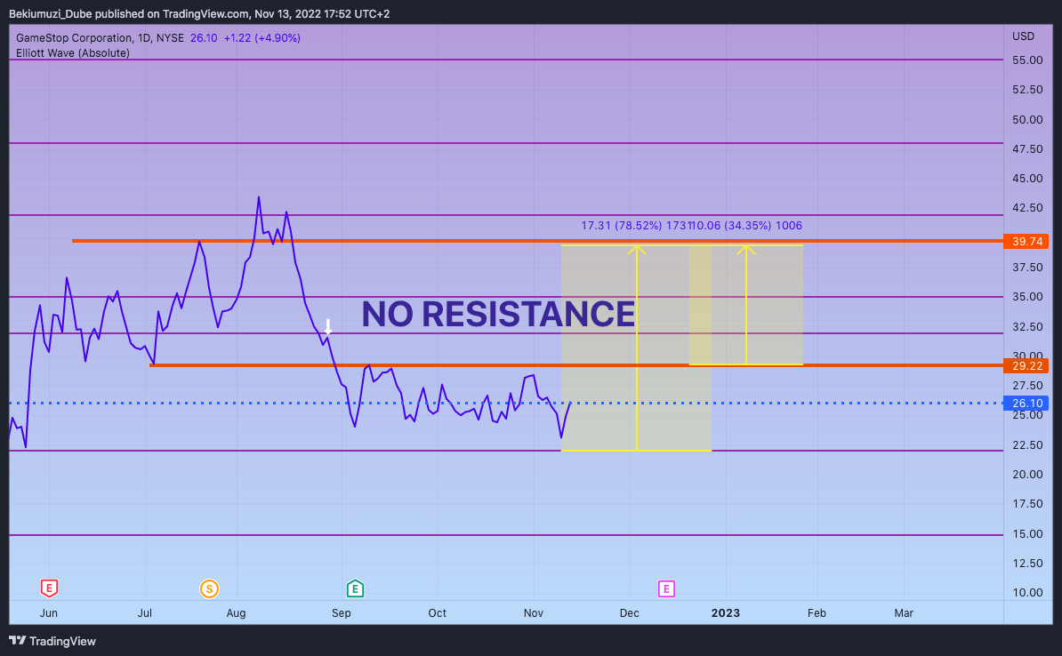 NYSE:GME Chart Image by Bekiumuzi_Dube