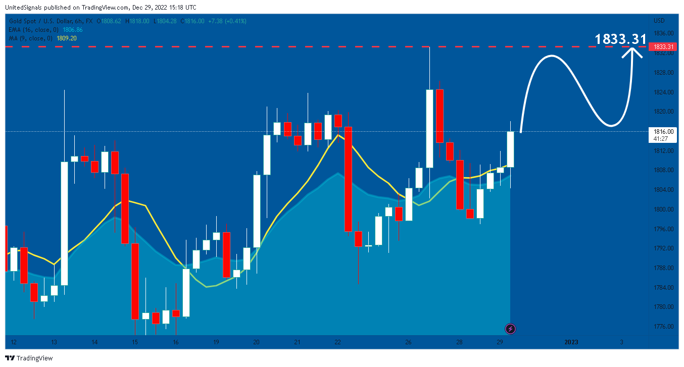 FX:XAUUSD Chart Image by UnitedSignals