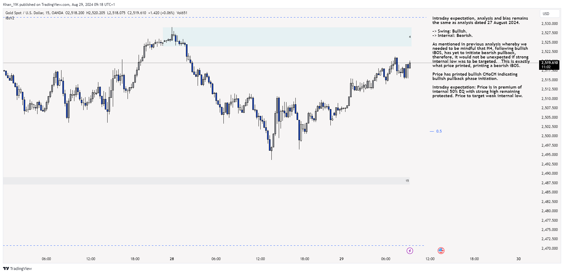 OANDA:XAUUSD Chart Image by Khan_YIK