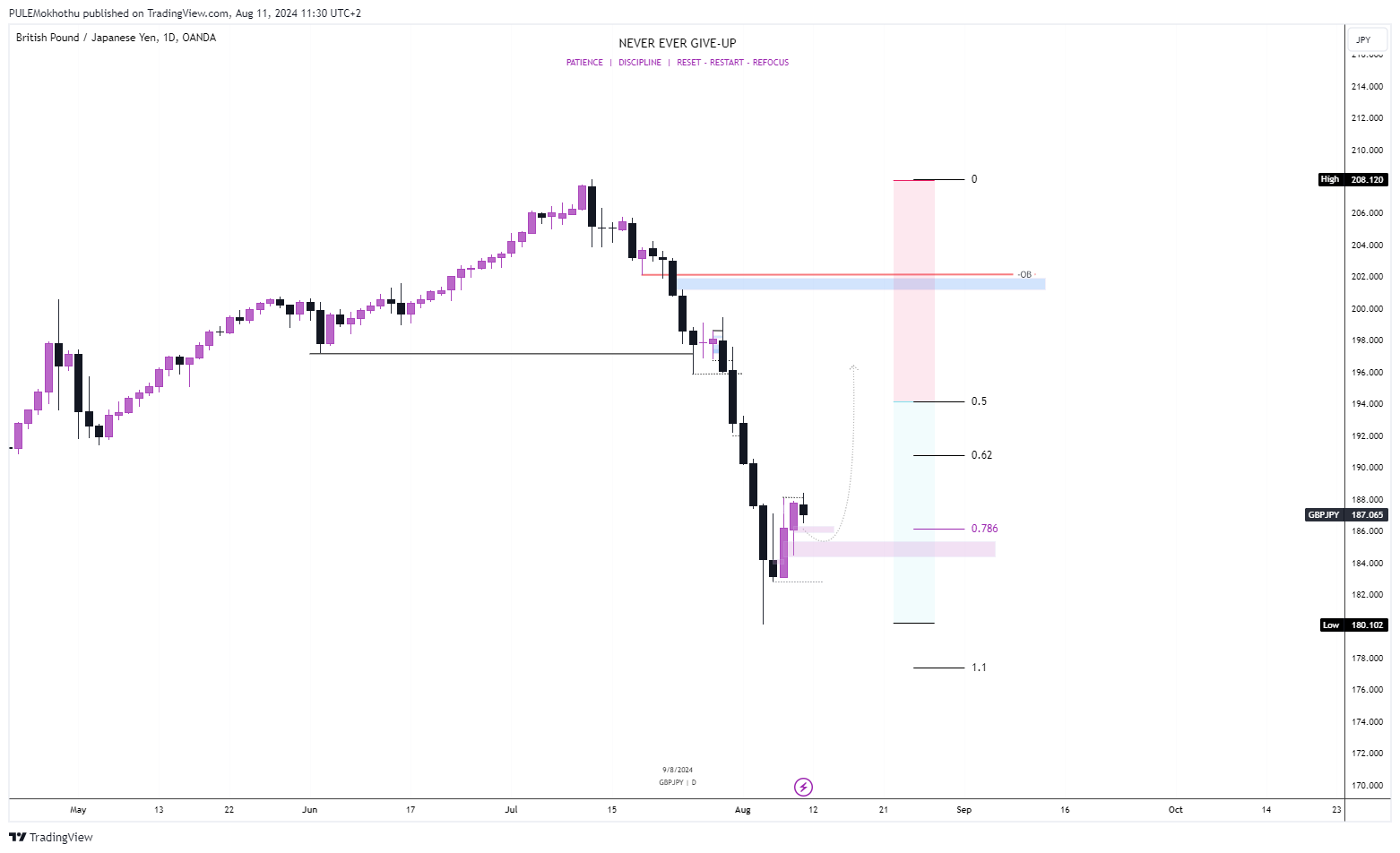 OANDA:GBPJPY Chart Image by PULEMokhothu