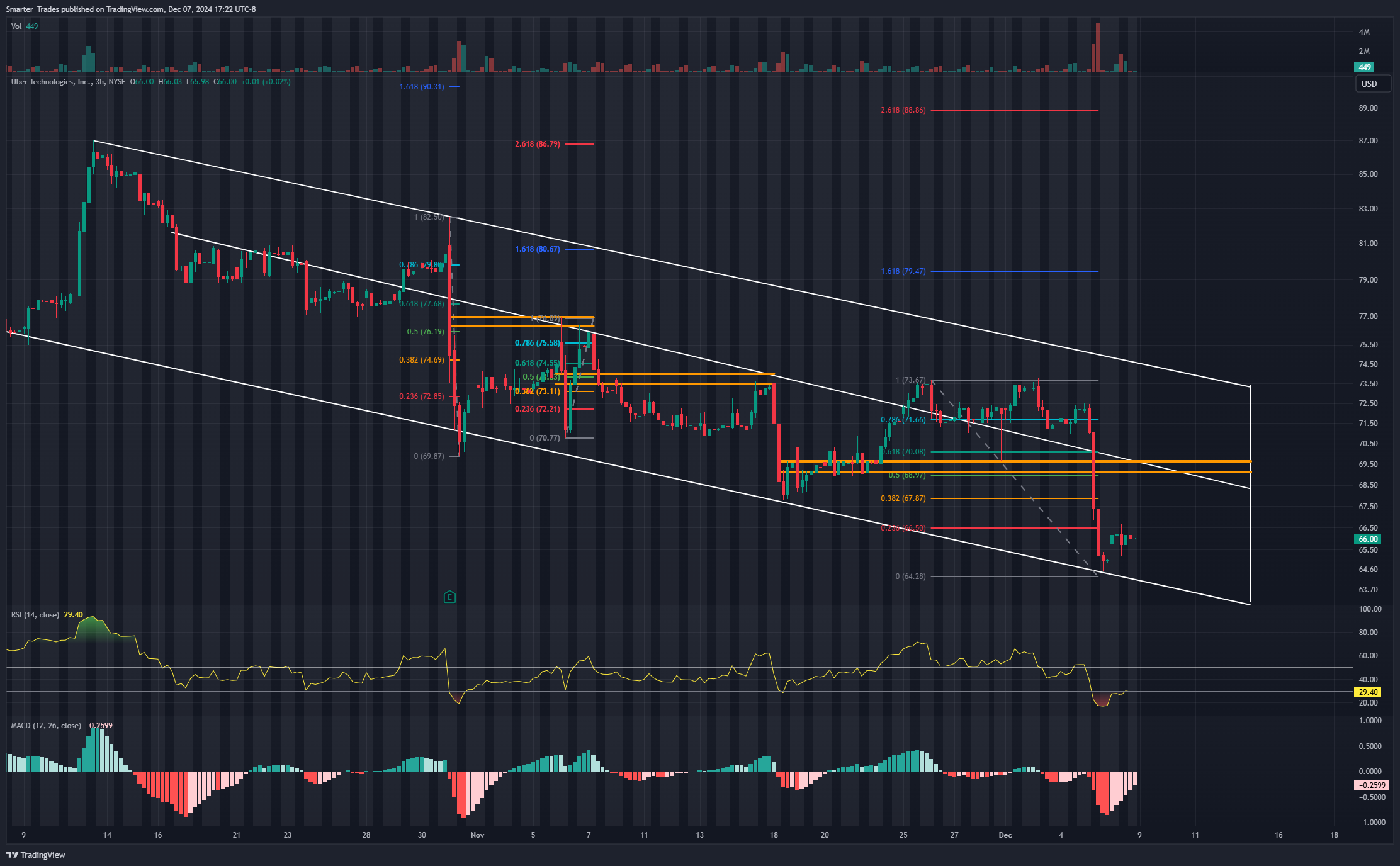 BATS:UBER Chart Image by Smarter_Trades
