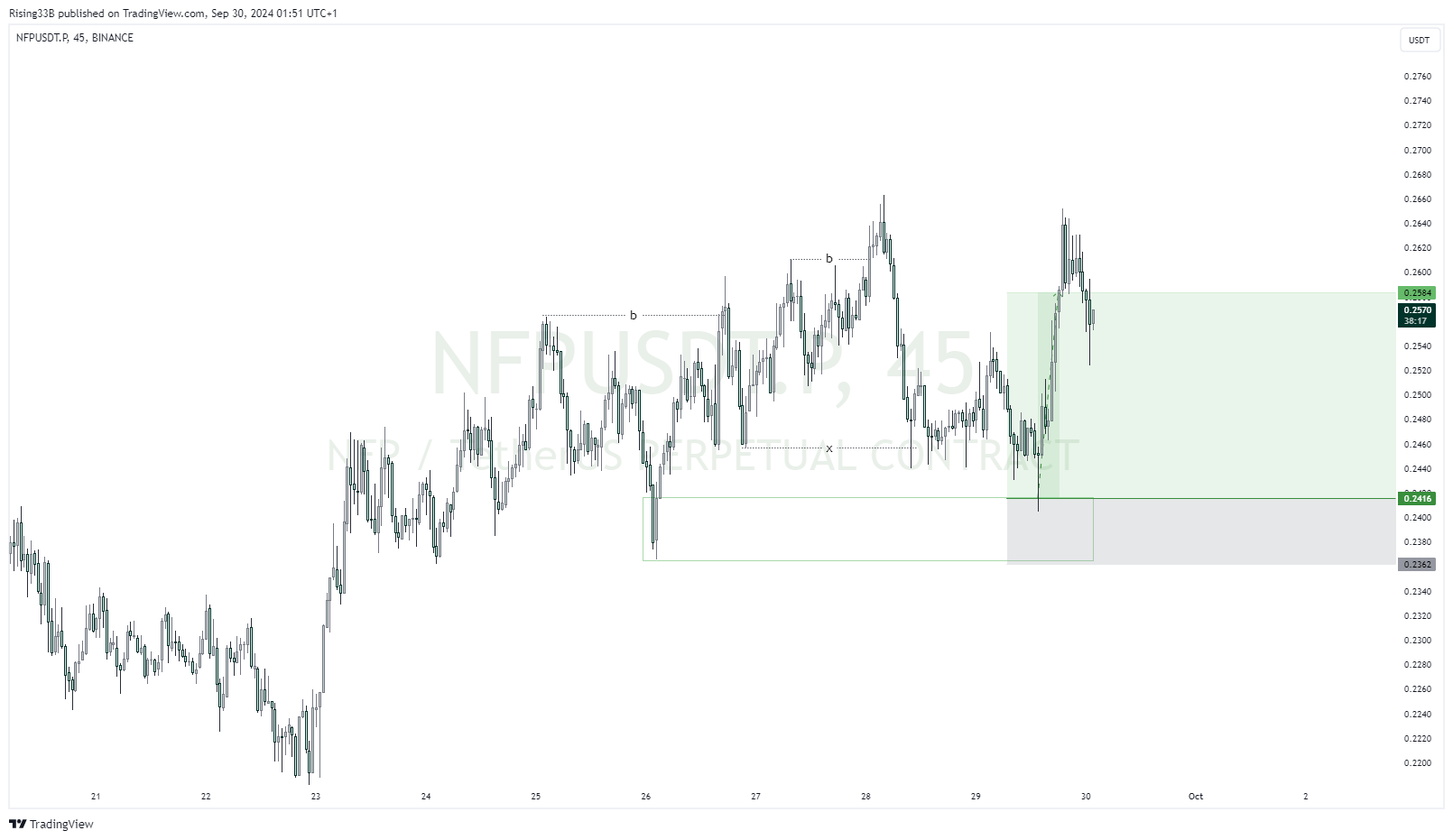 BINANCE:NFPUSDT.P Chart Image by Rising33B