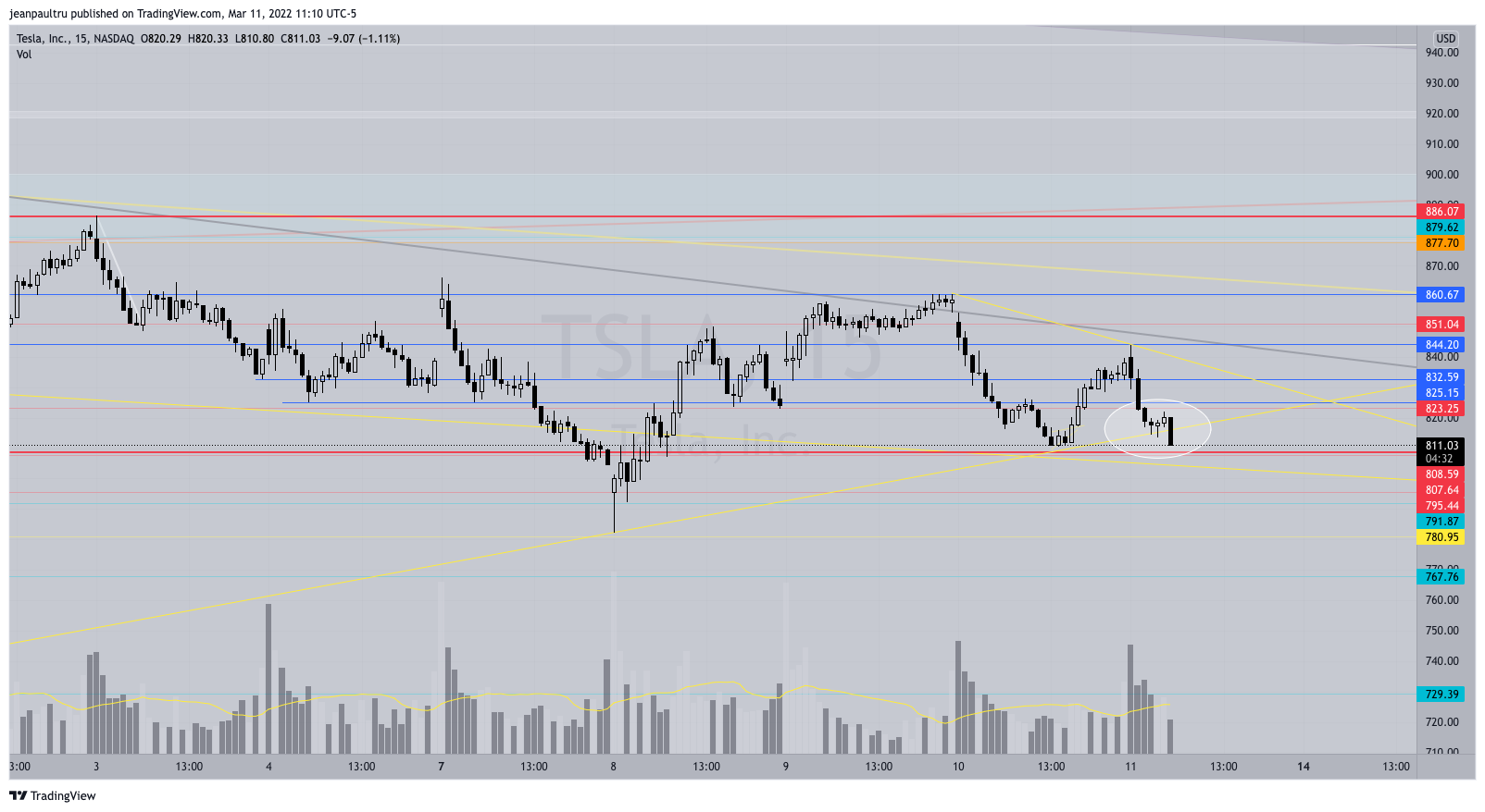 NASDAQ:TSLA Chart Image by JP_Tru