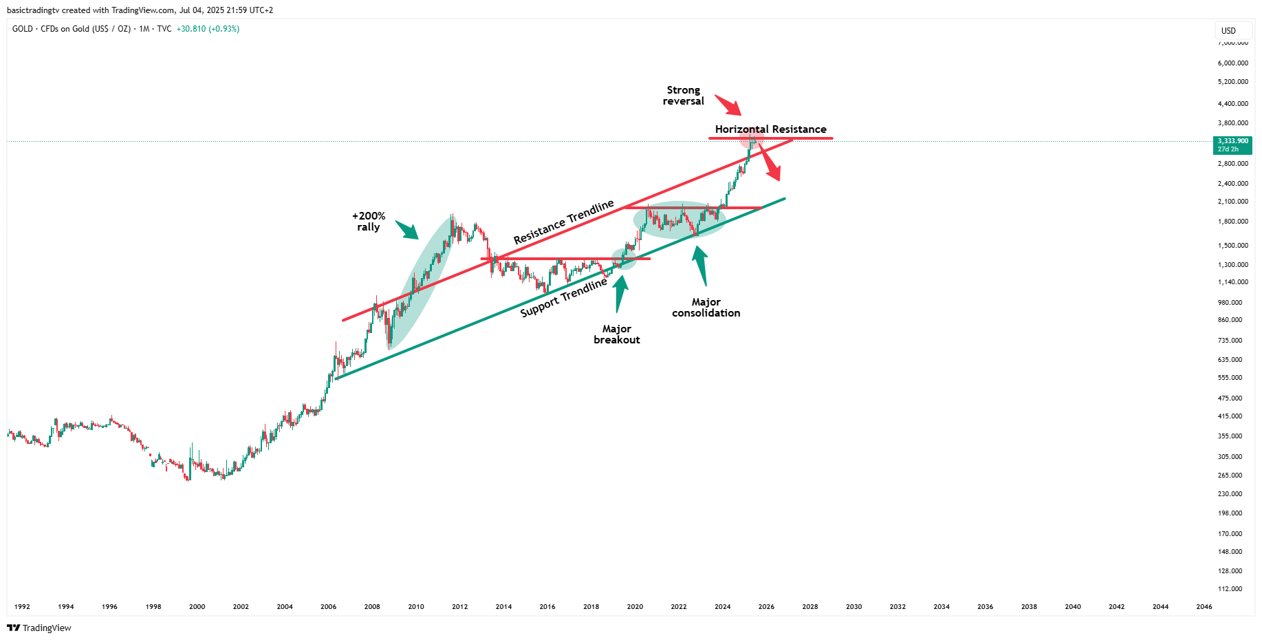TVC:GOLD Chart Image by basictradingtv