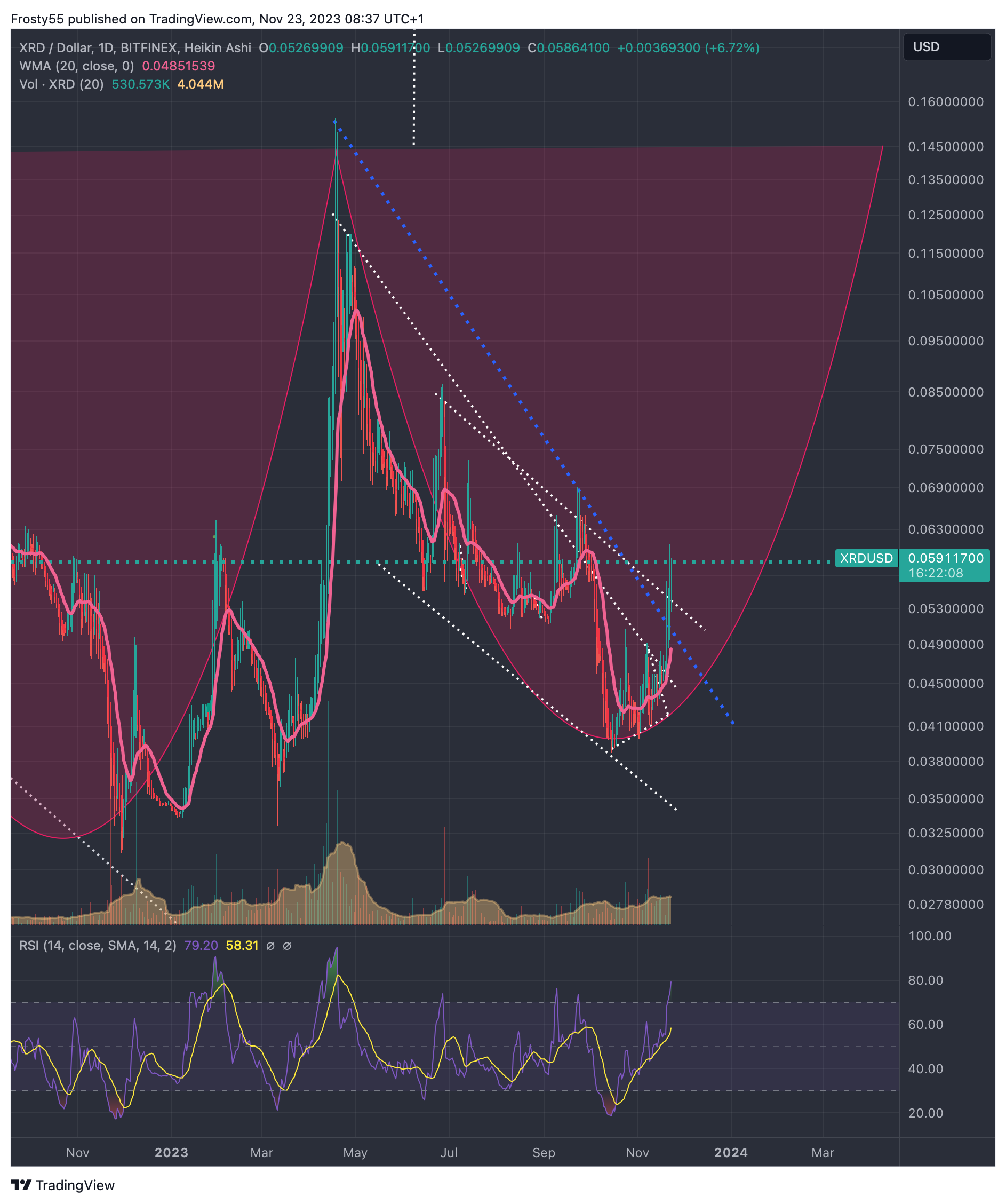 BITFINEX:XRDUSD Chart Image by Frosty55