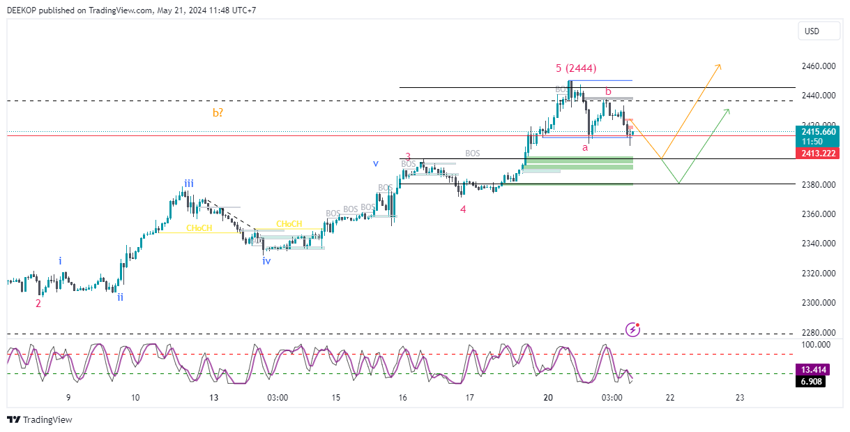 OANDA:XAUUSD Chart Image by DEEKOP