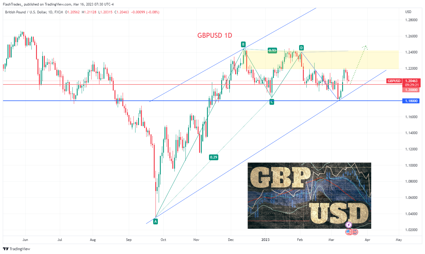 FX:GBPUSD Chart Image by FlashTrades_