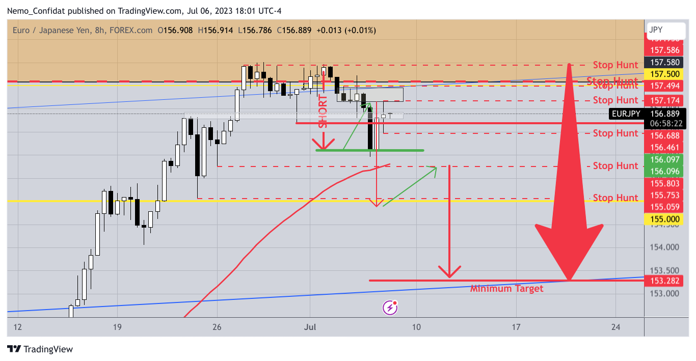 FOREXCOM:EURJPY Chart Image by Nemo_Confidat