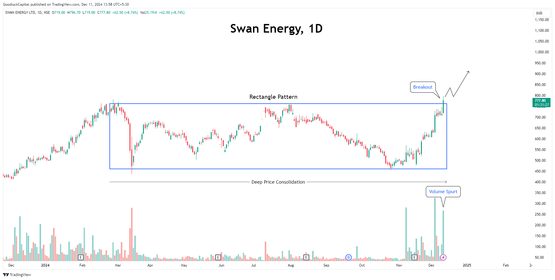 NSE:SWANENERGY Chart Image by GoodluckCapital