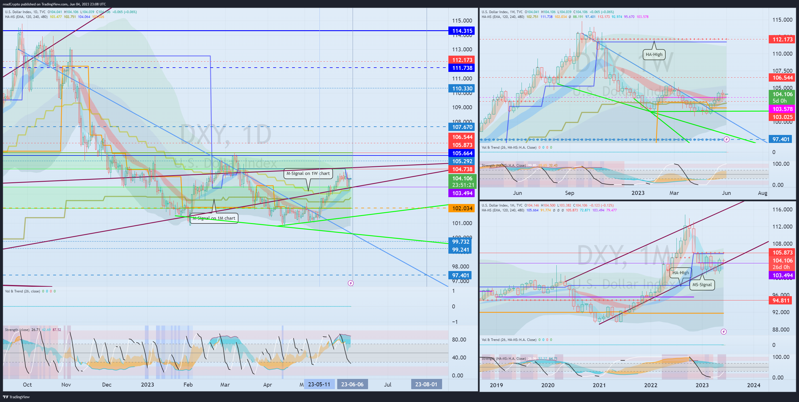 TVC:DXY Chart Image by readCrypto