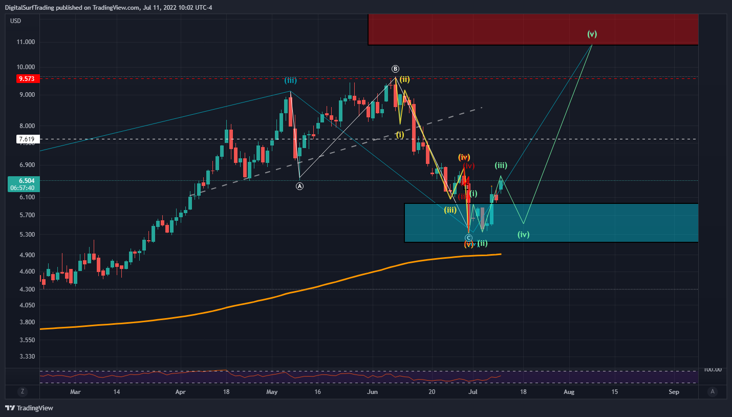 CURRENCYCOM:NATURALGAS Chart Image by DigitalSurfTrading