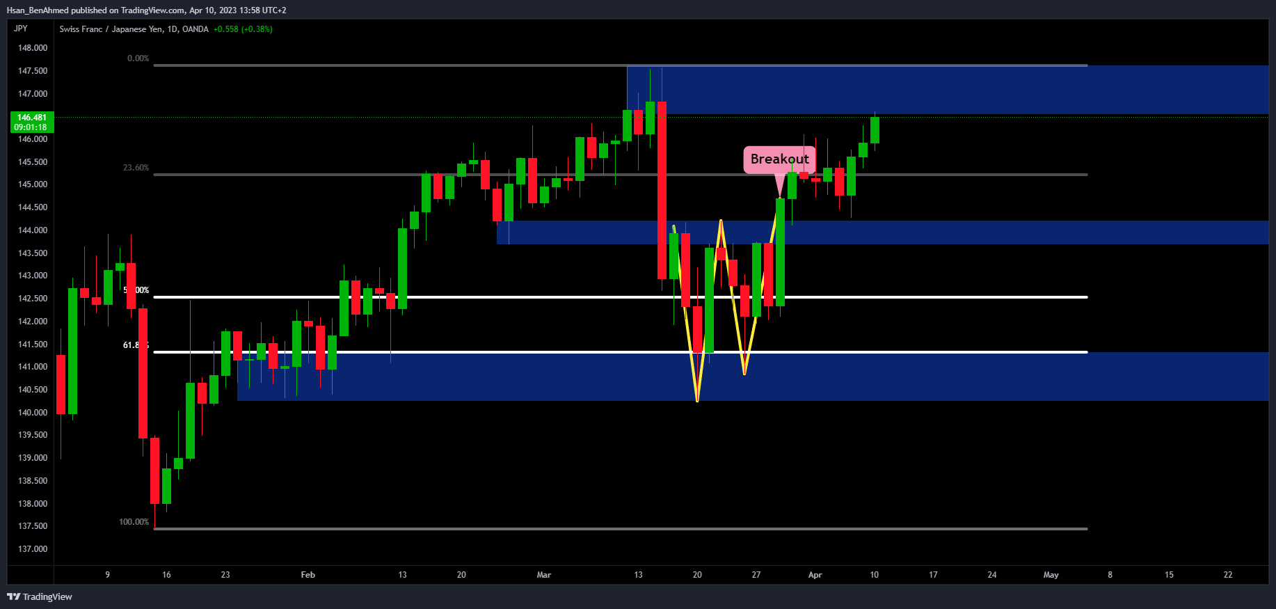 OANDA:CHFJPY Chart Image by Hsan_BenAhmed